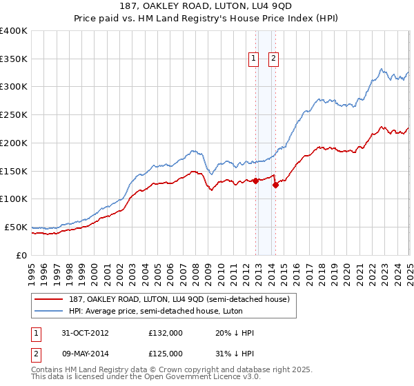 187, OAKLEY ROAD, LUTON, LU4 9QD: Price paid vs HM Land Registry's House Price Index