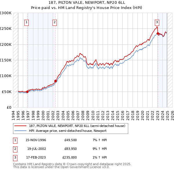 187, PILTON VALE, NEWPORT, NP20 6LL: Price paid vs HM Land Registry's House Price Index