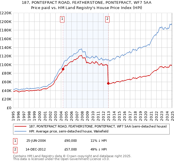 187, PONTEFRACT ROAD, FEATHERSTONE, PONTEFRACT, WF7 5AA: Price paid vs HM Land Registry's House Price Index