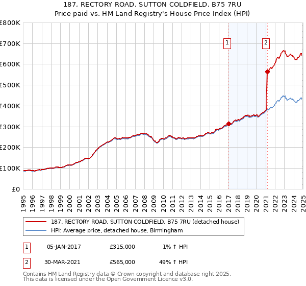 187, RECTORY ROAD, SUTTON COLDFIELD, B75 7RU: Price paid vs HM Land Registry's House Price Index