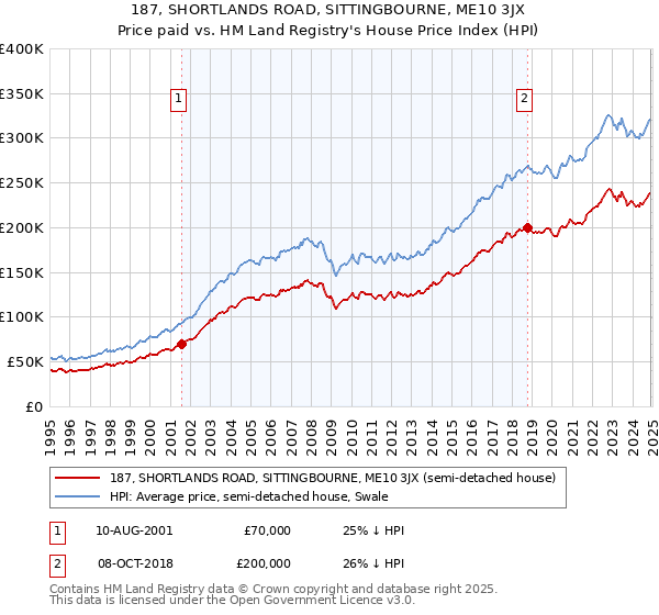 187, SHORTLANDS ROAD, SITTINGBOURNE, ME10 3JX: Price paid vs HM Land Registry's House Price Index