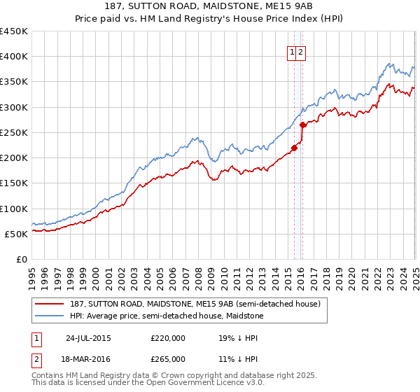 187, SUTTON ROAD, MAIDSTONE, ME15 9AB: Price paid vs HM Land Registry's House Price Index