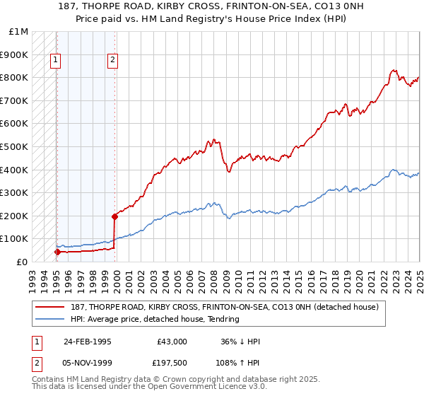 187, THORPE ROAD, KIRBY CROSS, FRINTON-ON-SEA, CO13 0NH: Price paid vs HM Land Registry's House Price Index