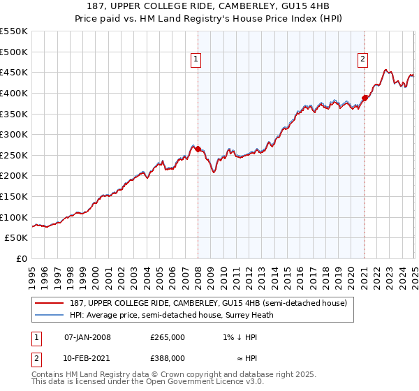 187, UPPER COLLEGE RIDE, CAMBERLEY, GU15 4HB: Price paid vs HM Land Registry's House Price Index