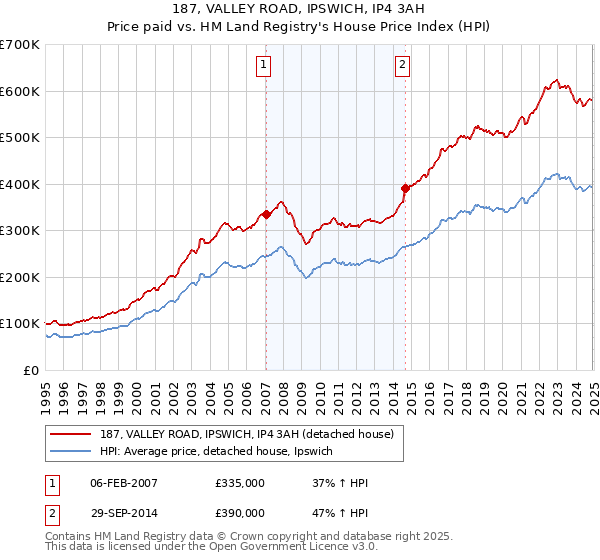 187, VALLEY ROAD, IPSWICH, IP4 3AH: Price paid vs HM Land Registry's House Price Index