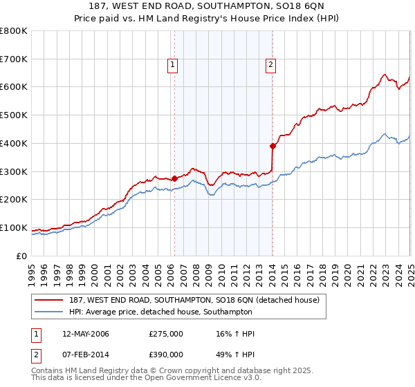 187, WEST END ROAD, SOUTHAMPTON, SO18 6QN: Price paid vs HM Land Registry's House Price Index