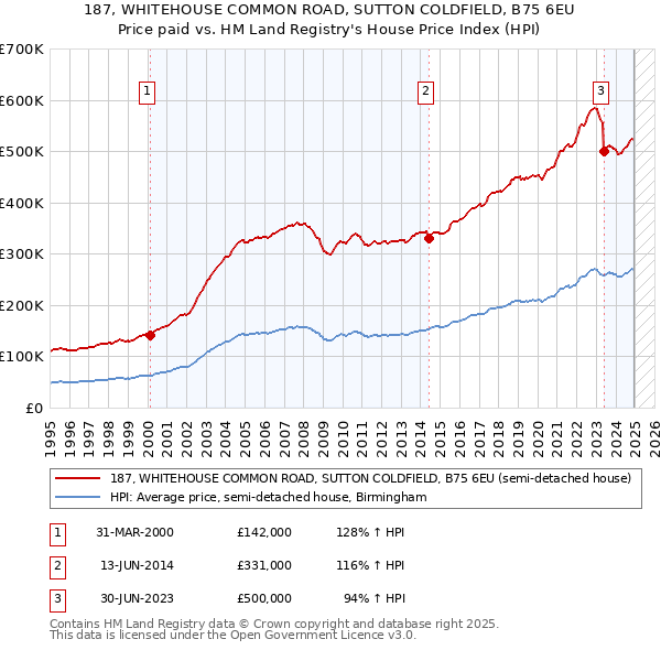 187, WHITEHOUSE COMMON ROAD, SUTTON COLDFIELD, B75 6EU: Price paid vs HM Land Registry's House Price Index