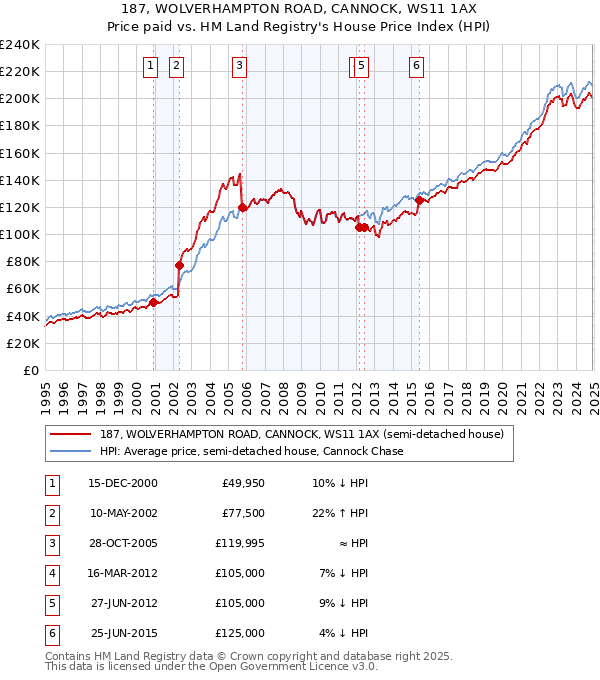 187, WOLVERHAMPTON ROAD, CANNOCK, WS11 1AX: Price paid vs HM Land Registry's House Price Index