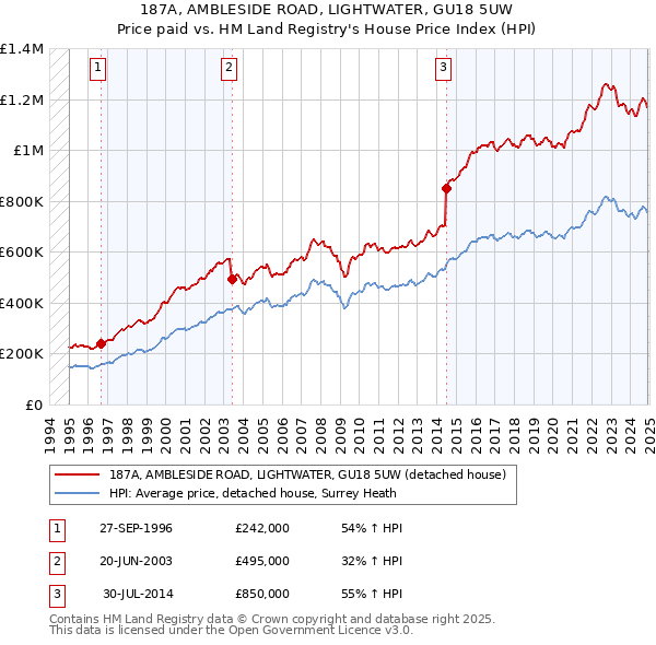 187A, AMBLESIDE ROAD, LIGHTWATER, GU18 5UW: Price paid vs HM Land Registry's House Price Index