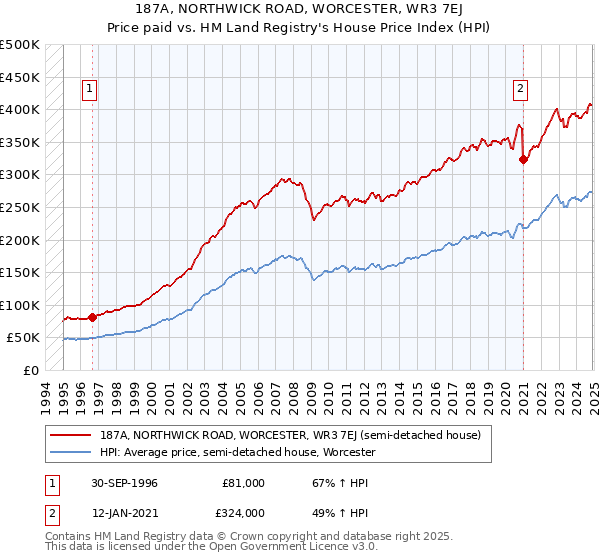 187A, NORTHWICK ROAD, WORCESTER, WR3 7EJ: Price paid vs HM Land Registry's House Price Index