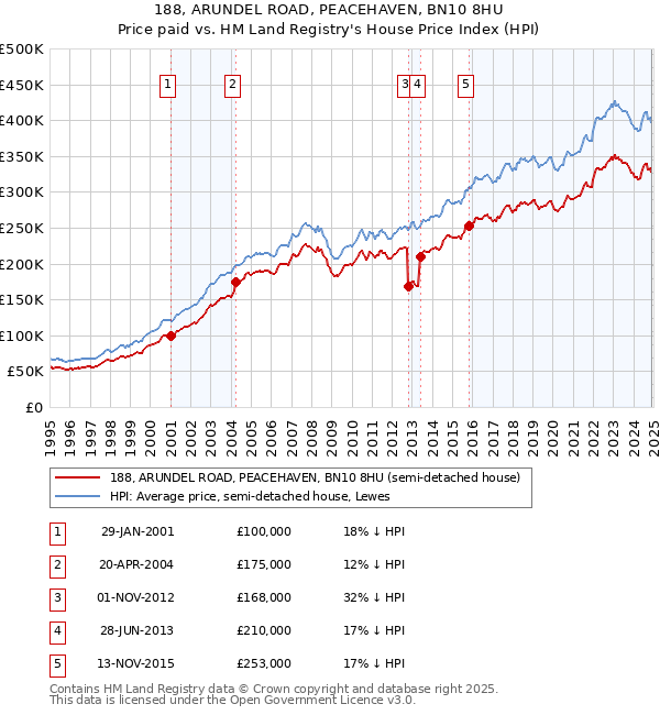 188, ARUNDEL ROAD, PEACEHAVEN, BN10 8HU: Price paid vs HM Land Registry's House Price Index