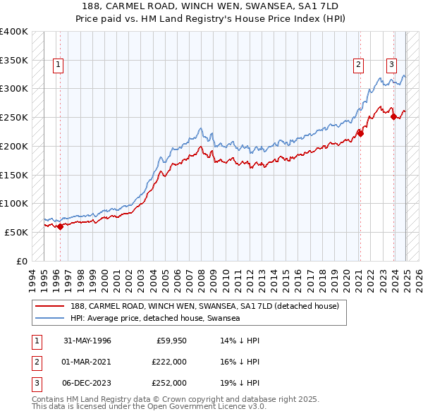 188, CARMEL ROAD, WINCH WEN, SWANSEA, SA1 7LD: Price paid vs HM Land Registry's House Price Index