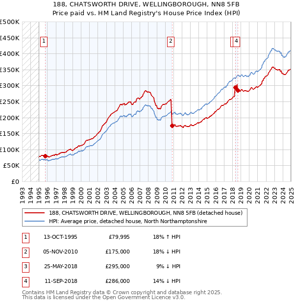 188, CHATSWORTH DRIVE, WELLINGBOROUGH, NN8 5FB: Price paid vs HM Land Registry's House Price Index