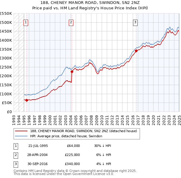 188, CHENEY MANOR ROAD, SWINDON, SN2 2NZ: Price paid vs HM Land Registry's House Price Index