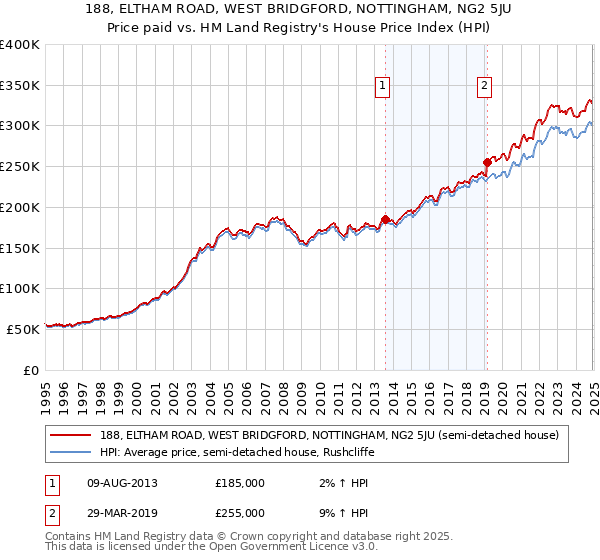 188, ELTHAM ROAD, WEST BRIDGFORD, NOTTINGHAM, NG2 5JU: Price paid vs HM Land Registry's House Price Index