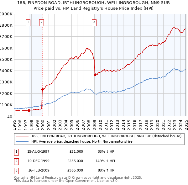 188, FINEDON ROAD, IRTHLINGBOROUGH, WELLINGBOROUGH, NN9 5UB: Price paid vs HM Land Registry's House Price Index