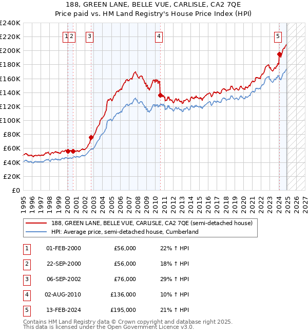 188, GREEN LANE, BELLE VUE, CARLISLE, CA2 7QE: Price paid vs HM Land Registry's House Price Index