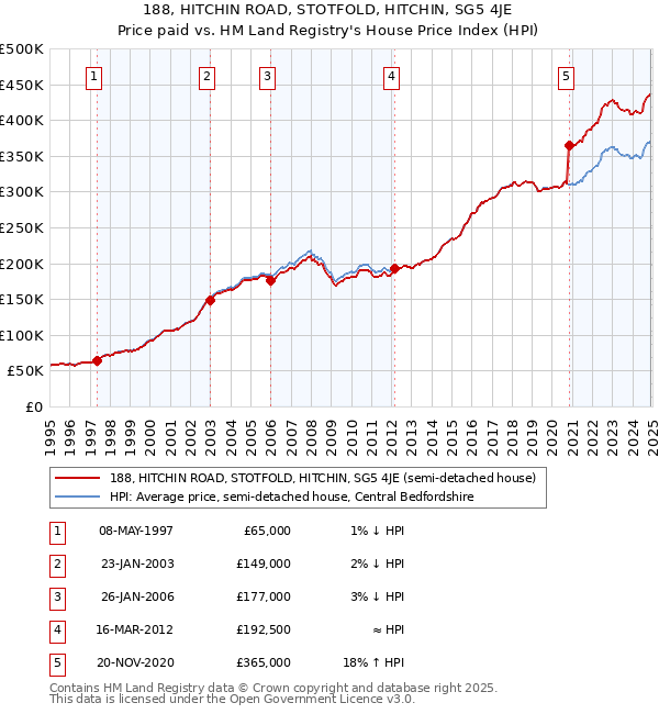 188, HITCHIN ROAD, STOTFOLD, HITCHIN, SG5 4JE: Price paid vs HM Land Registry's House Price Index