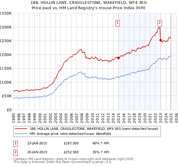 188, HOLLIN LANE, CRIGGLESTONE, WAKEFIELD, WF4 3EG: Price paid vs HM Land Registry's House Price Index