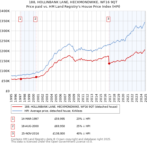188, HOLLINBANK LANE, HECKMONDWIKE, WF16 9QT: Price paid vs HM Land Registry's House Price Index
