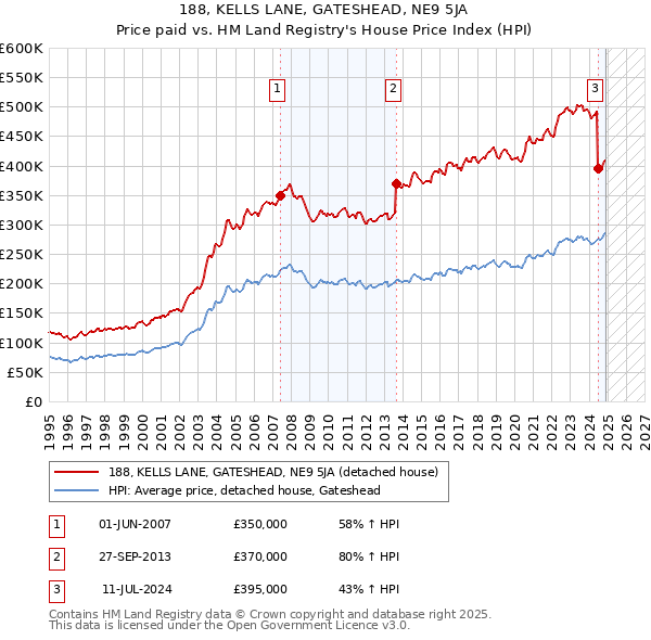 188, KELLS LANE, GATESHEAD, NE9 5JA: Price paid vs HM Land Registry's House Price Index