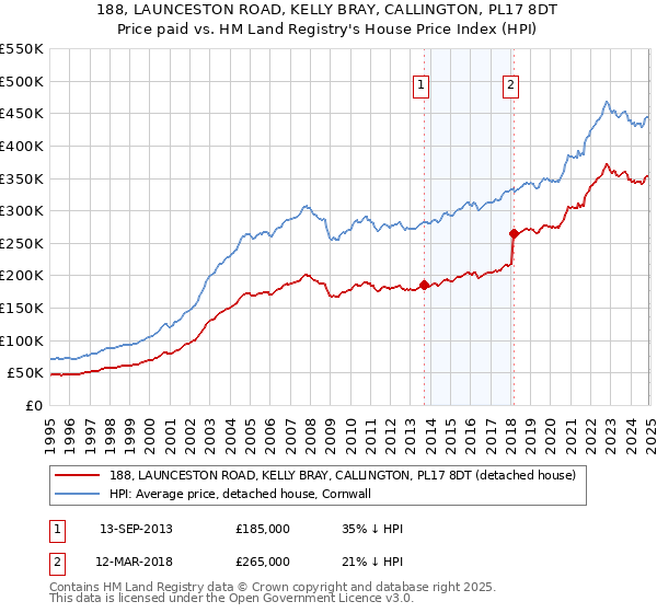 188, LAUNCESTON ROAD, KELLY BRAY, CALLINGTON, PL17 8DT: Price paid vs HM Land Registry's House Price Index