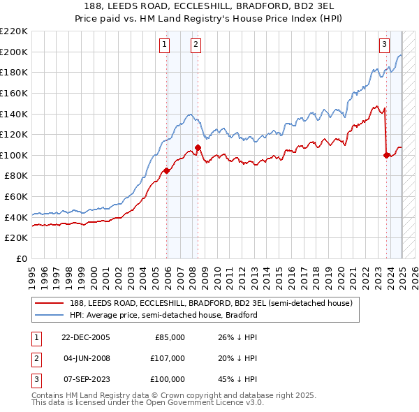 188, LEEDS ROAD, ECCLESHILL, BRADFORD, BD2 3EL: Price paid vs HM Land Registry's House Price Index