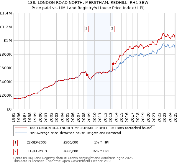 188, LONDON ROAD NORTH, MERSTHAM, REDHILL, RH1 3BW: Price paid vs HM Land Registry's House Price Index