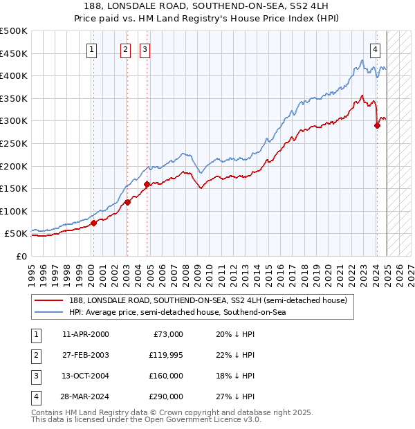 188, LONSDALE ROAD, SOUTHEND-ON-SEA, SS2 4LH: Price paid vs HM Land Registry's House Price Index