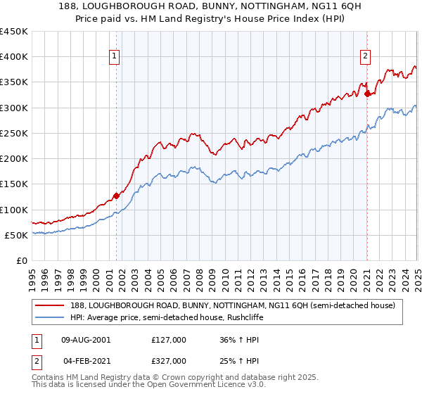 188, LOUGHBOROUGH ROAD, BUNNY, NOTTINGHAM, NG11 6QH: Price paid vs HM Land Registry's House Price Index