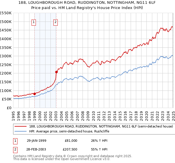 188, LOUGHBOROUGH ROAD, RUDDINGTON, NOTTINGHAM, NG11 6LF: Price paid vs HM Land Registry's House Price Index