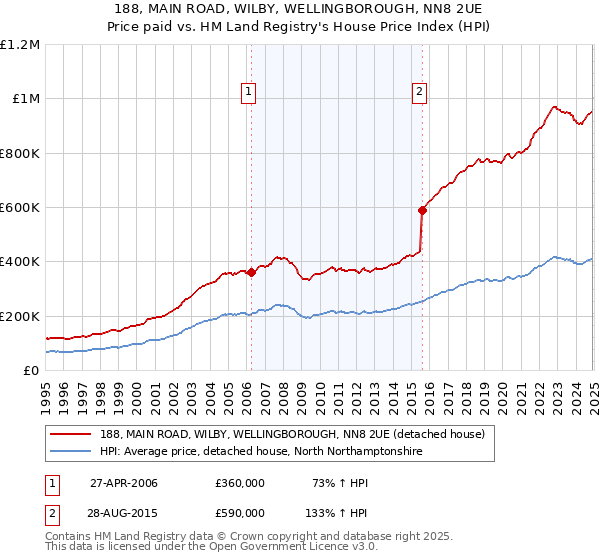 188, MAIN ROAD, WILBY, WELLINGBOROUGH, NN8 2UE: Price paid vs HM Land Registry's House Price Index