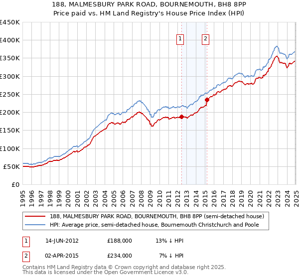 188, MALMESBURY PARK ROAD, BOURNEMOUTH, BH8 8PP: Price paid vs HM Land Registry's House Price Index