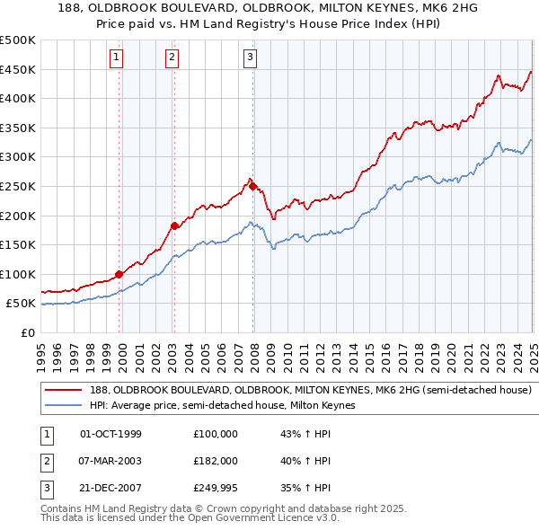 188, OLDBROOK BOULEVARD, OLDBROOK, MILTON KEYNES, MK6 2HG: Price paid vs HM Land Registry's House Price Index