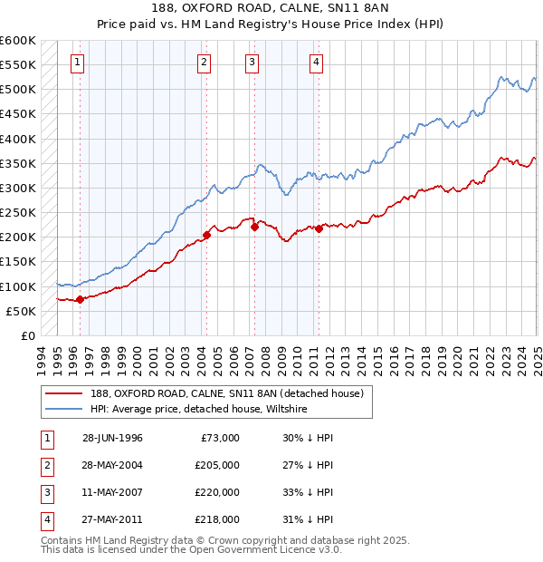 188, OXFORD ROAD, CALNE, SN11 8AN: Price paid vs HM Land Registry's House Price Index