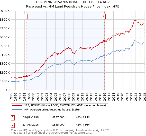 188, PENNSYLVANIA ROAD, EXETER, EX4 6DZ: Price paid vs HM Land Registry's House Price Index
