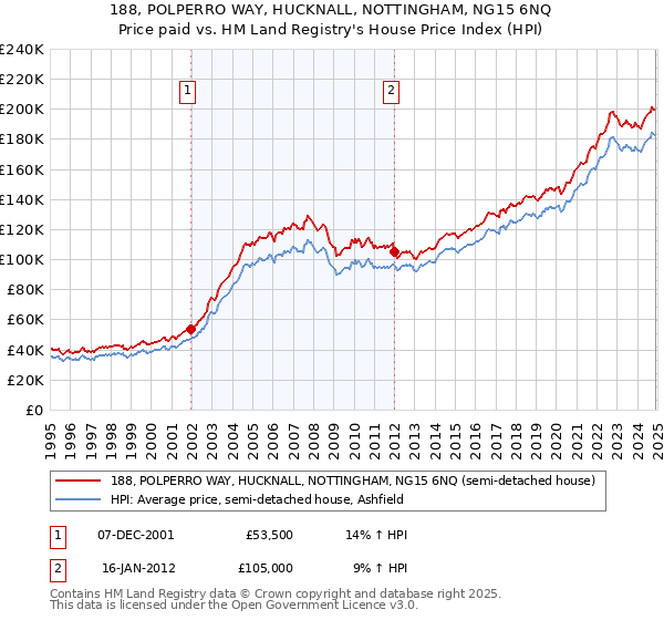 188, POLPERRO WAY, HUCKNALL, NOTTINGHAM, NG15 6NQ: Price paid vs HM Land Registry's House Price Index