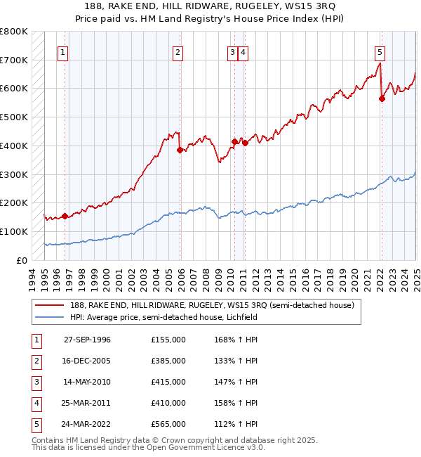 188, RAKE END, HILL RIDWARE, RUGELEY, WS15 3RQ: Price paid vs HM Land Registry's House Price Index
