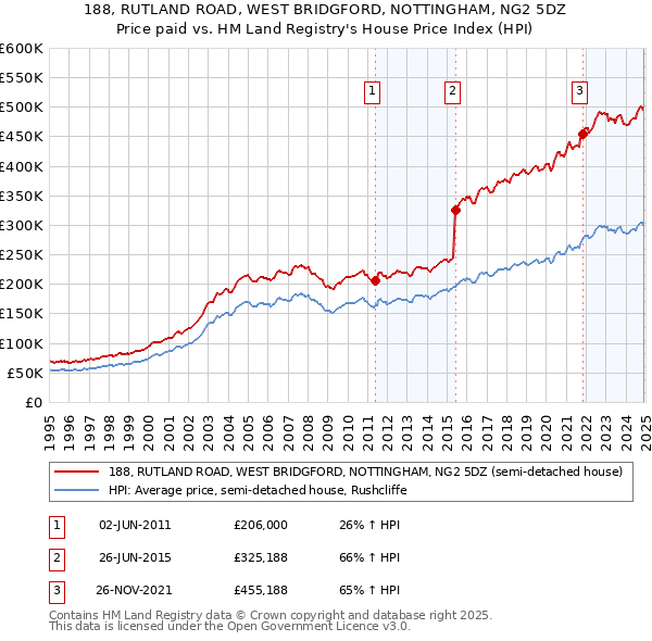 188, RUTLAND ROAD, WEST BRIDGFORD, NOTTINGHAM, NG2 5DZ: Price paid vs HM Land Registry's House Price Index