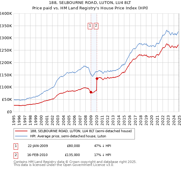 188, SELBOURNE ROAD, LUTON, LU4 8LT: Price paid vs HM Land Registry's House Price Index