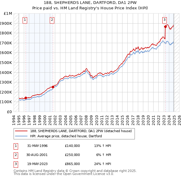 188, SHEPHERDS LANE, DARTFORD, DA1 2PW: Price paid vs HM Land Registry's House Price Index