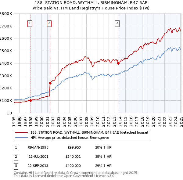 188, STATION ROAD, WYTHALL, BIRMINGHAM, B47 6AE: Price paid vs HM Land Registry's House Price Index