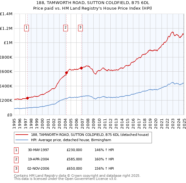 188, TAMWORTH ROAD, SUTTON COLDFIELD, B75 6DL: Price paid vs HM Land Registry's House Price Index
