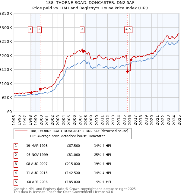 188, THORNE ROAD, DONCASTER, DN2 5AF: Price paid vs HM Land Registry's House Price Index