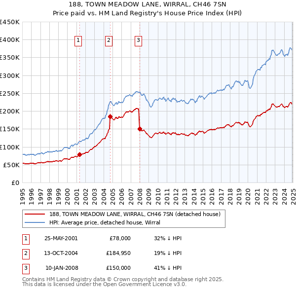 188, TOWN MEADOW LANE, WIRRAL, CH46 7SN: Price paid vs HM Land Registry's House Price Index
