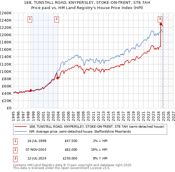 188, TUNSTALL ROAD, KNYPERSLEY, STOKE-ON-TRENT, ST8 7AH: Price paid vs HM Land Registry's House Price Index