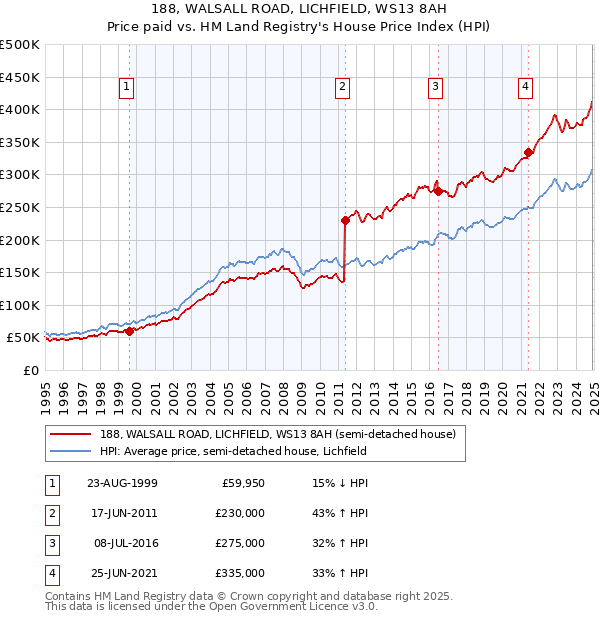 188, WALSALL ROAD, LICHFIELD, WS13 8AH: Price paid vs HM Land Registry's House Price Index