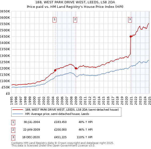188, WEST PARK DRIVE WEST, LEEDS, LS8 2DA: Price paid vs HM Land Registry's House Price Index