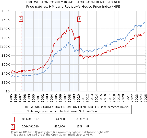 188, WESTON COYNEY ROAD, STOKE-ON-TRENT, ST3 6ER: Price paid vs HM Land Registry's House Price Index