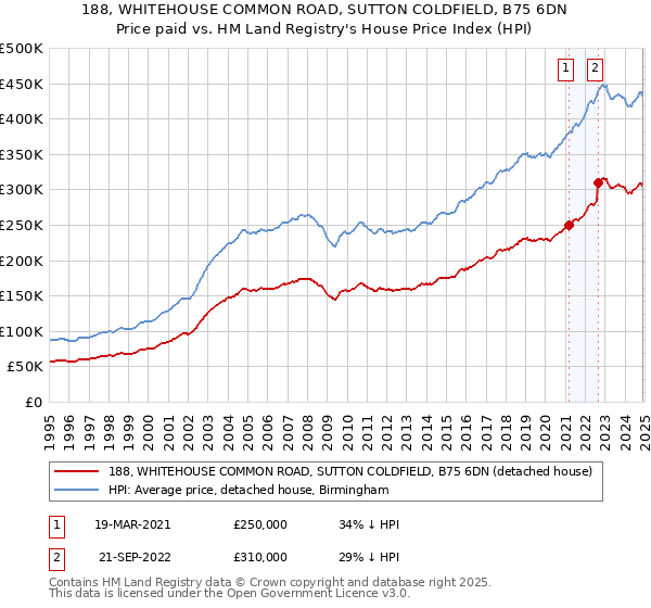 188, WHITEHOUSE COMMON ROAD, SUTTON COLDFIELD, B75 6DN: Price paid vs HM Land Registry's House Price Index
